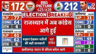 Rajasthan Elections Result LIVE: Rajasthan में अब आंकड़ा बदला, Congress आगे हुई | Elections 2023
