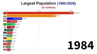 Largest Population 1980 - 2028