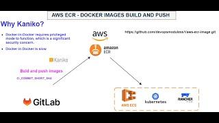 Docker images aws ecr|gitlab ecr|what is Docker file| kaniko|docker images build|kaniko build