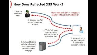 38 Web Threats: Discovering Reflected & Stored XSS Vulnerabilities | TechAcdnt