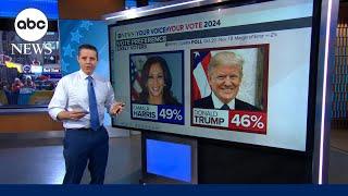 Harris holds 3-point edge over Trump in latest poll