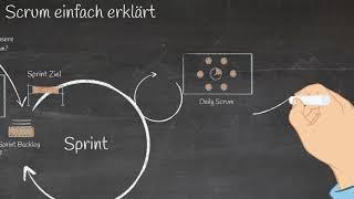 Scrum einfach erklärt