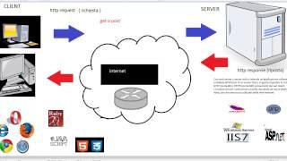 PHP ITA Differenza tra GET e POST e introduzione a HTTP