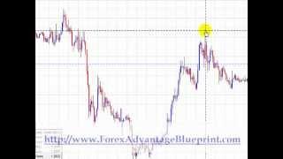 Best Forex Day Trading System - Forex Advantage Blueprint