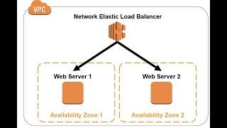 AWS NLB - Network Load Balancer | Concept | DEMO | Comparison b/w AWS ALB and NLB