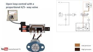 Proportional hydraulics, proportional valve, servo valve - how it works - Technical animation