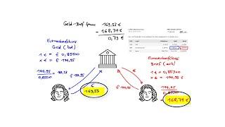 Wechselkurs: Geld-Brief Kurs