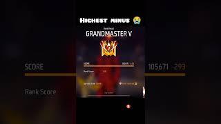 free fire highest minus in Grandmaster one match  100000 score#shorts #viral #new#grandmaster