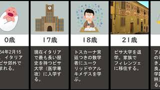 ガリレオの生い立ち（物理学者・天文学者・地動説）【人生まとめ】