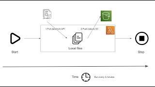 How to Pull Data from an API, Using AWS Lambda