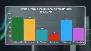 Statistik Perkara PTA Gorontalo dan Pengadilan Agama se Provinsi Gorontalo Tahun 2024