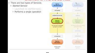 Overview of Android Components: Services