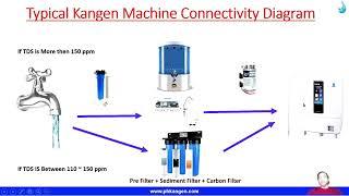 Kangen Various way to Install & Filter