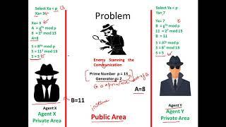 Diffie Hellman Key Exchange Algorithm - Cryptography - Cyber Security - CSE4003