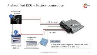 UDS | Unified Diagnostics Services | 0x11 | ECU Reset | UDS on CAN | ECU | AUTOSAR UDS BASICS