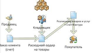 Курс 1С ERP Управление предприятием 2, Склады (теория ордерного учета)