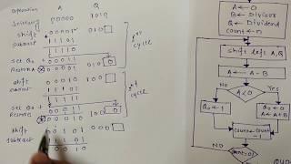 3. Binary Division method (Restoring and Non-restoring Division Algorithm)