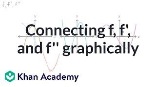 Connecting f, f', and f'' graphically | AP Calculus AB | Khan Academy