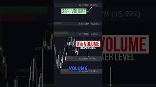 How To Trade ORDER BLOCKS with Volume Data 