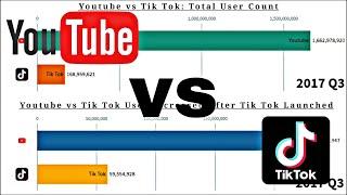 Youtube vs TikTok : Total User Count