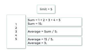 Calculate Sum and Average of N Numbers without using Arrays: C Program