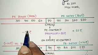 Topic - 84 | Option Trading PE Part - 17 | PE Buyer's Loss & PE Seller's Profit | Basic stock market