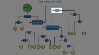 Assigning Point Groups to Molecules