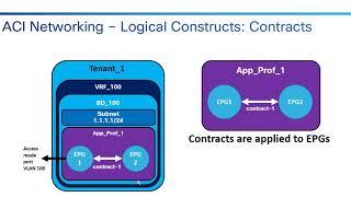 Comparing Cisco ACI Constructs to Cisco Nexus 7000 VDCs Part 2