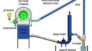 Free energy Ram Pump + Venturi Pump AGUAVIVA GENERATOR