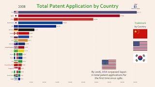 Top 20 Country Total Patent (Invention) History (1980-2017)