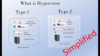 What is hypervisor || Type 1 and Type 2 Hypervisor || Type1 Vs Type 2 Hypervisor