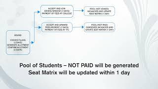 TNEA 2022 Counselling Procedure - Video 3