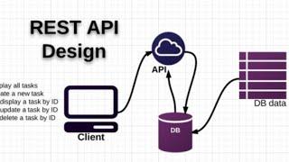 Restful api là gì ?