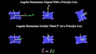 Rotational Inertia and Tumbling