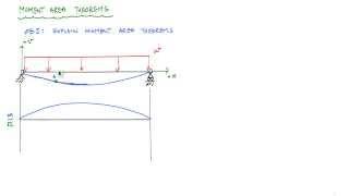 Moment Area Theorems Explained - Structural Analysis