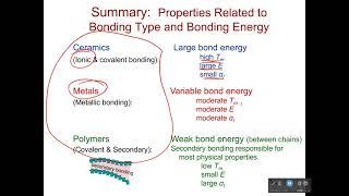 Properties Affected by Bonds