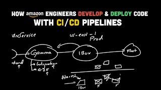 How Top Tech Companies Develop and Deploy Code with CI / CD Pipelines