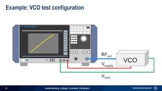 Understanding Voltage Controlled Oscillators