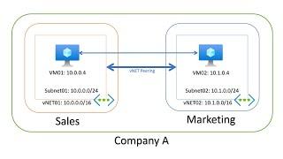 How to configure Azure vNet Peering | Step-by-Step tutorial to create Azure Virtual Network Peering