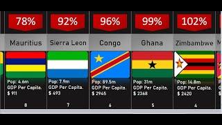 African countries with highest debt to GDP ratio Top 20 ( in 2 mins)