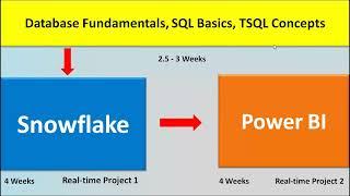 Snowflake Training from SQL School | Step by Step Practical Training