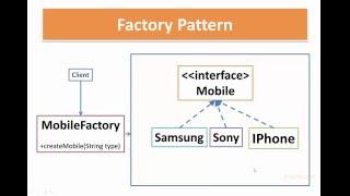 Factory Pattern in Java | Factory Design Pattern example | Java9s.com