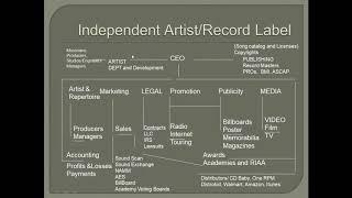 Creating your own label or independent Artist.