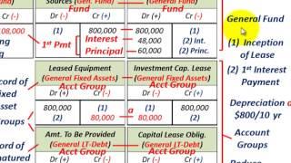 Governmental Accounting (Fixed Assets & Long-Term Obligations (Debt) Control Groups, Overview & J/E)