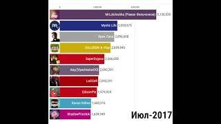 Топ 10 Майнкрафтеров по Подписчикам (2012-2021) | Эдисон, Аид, Жека, Фиксай, Лололошка, Компот и т.д