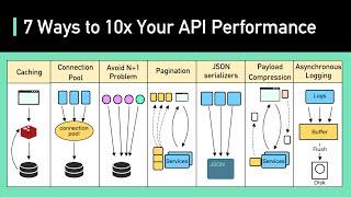 Top 7 Ways to 10x Your API Performance