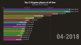 Top 15 Kogama players of all time sorted by XP count (2014-2020)