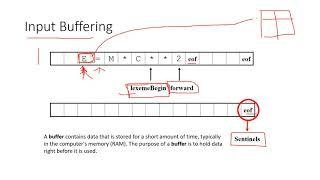 Input Buffering in Compiler Design