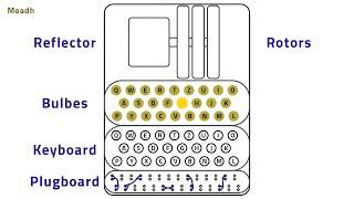 Enigma Machine Simple Explanation