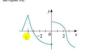 Reasons a Function is Not Differentiable at a Point